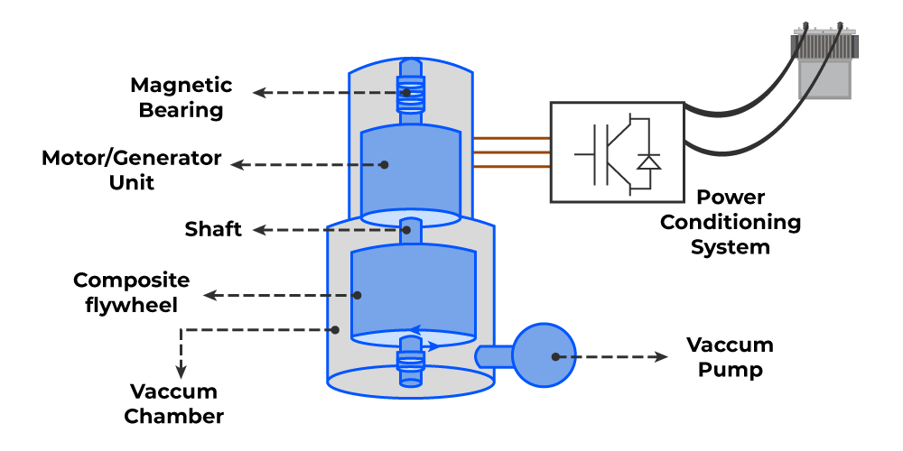 What are the Types of Energy Storage? energy storage