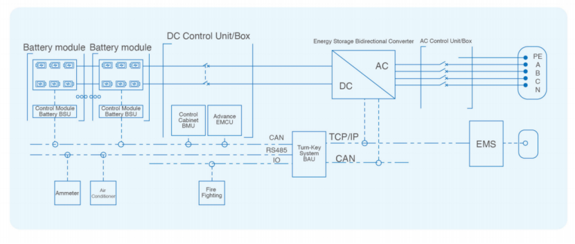 Energy Management System EMS