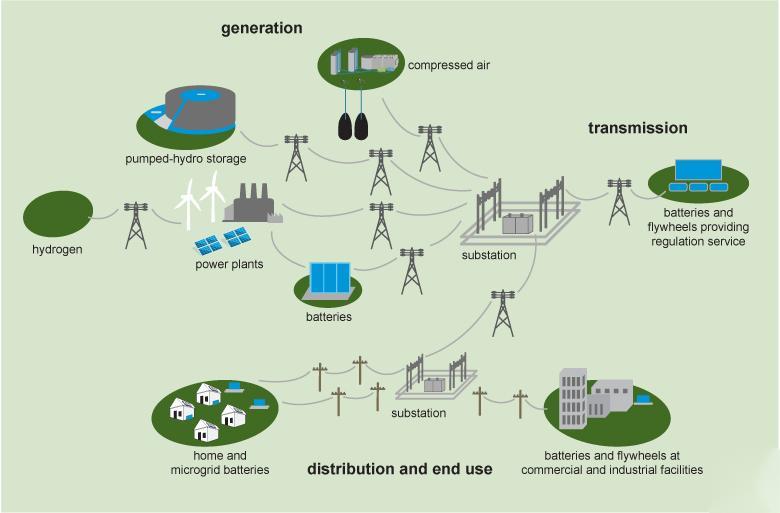Energy Management System EMS